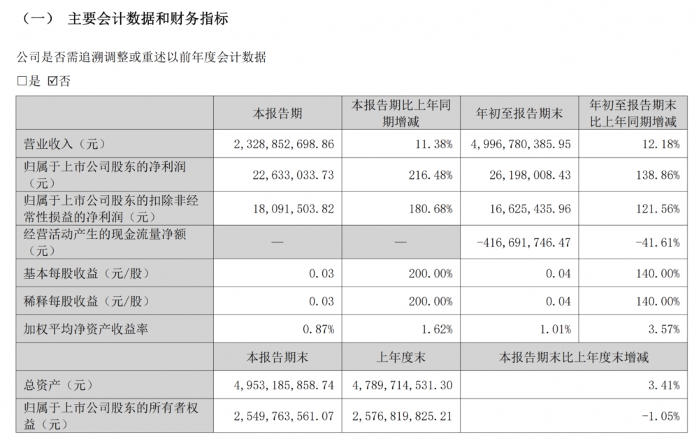粤海饲料三季报亮眼:净利飙涨216%,营收净利双增彰显发展韧性
