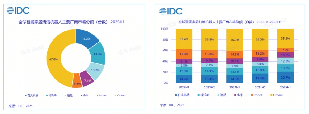 营收增速超 60%,多品类破局,石头科技筑牢全球化增长根基
