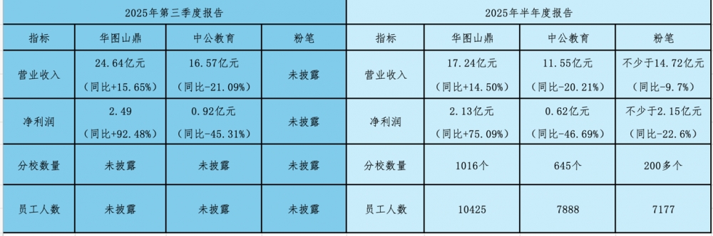 华图山鼎公布2025年三季报:重返行业C位,打造超级校区