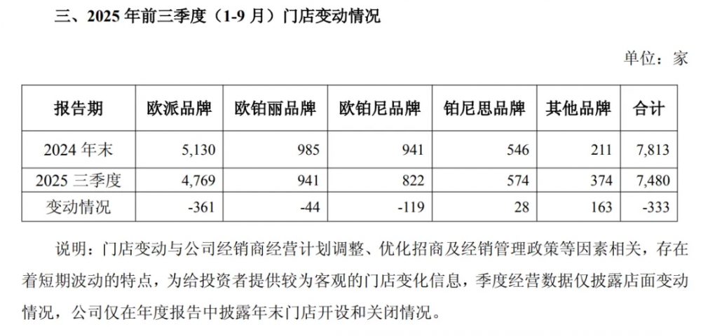 欧派家居2025年第三季度营收近50亿元 净利润超8亿元,现金流稳健增长