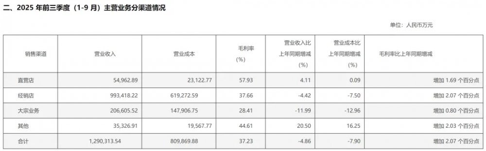 欧派家居2025年第三季度营收近50亿元 净利润超8亿元,现金流稳健增长