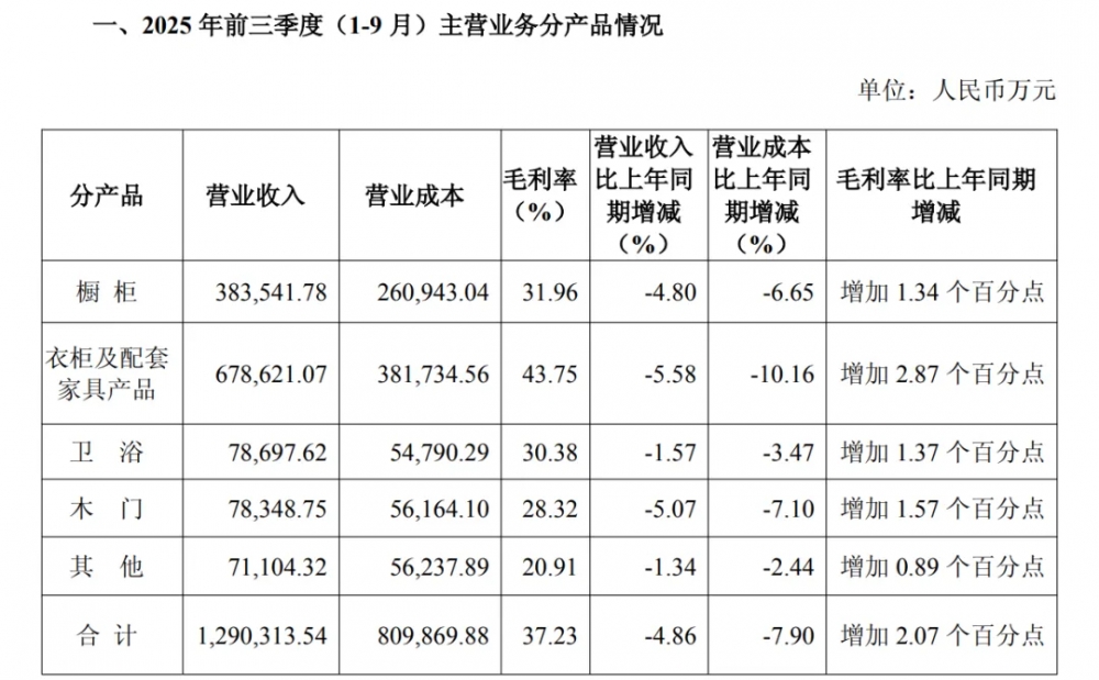 欧派家居2025年第三季度营收近50亿元 净利润超8亿元,现金流稳健增长
