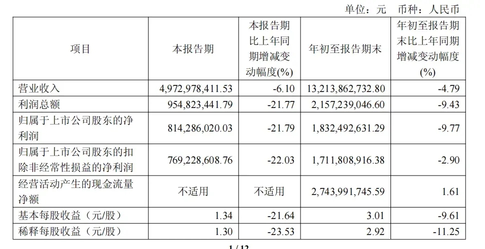 欧派家居2025年第三季度营收近50亿元 净利润超8亿元,现金流稳健增长