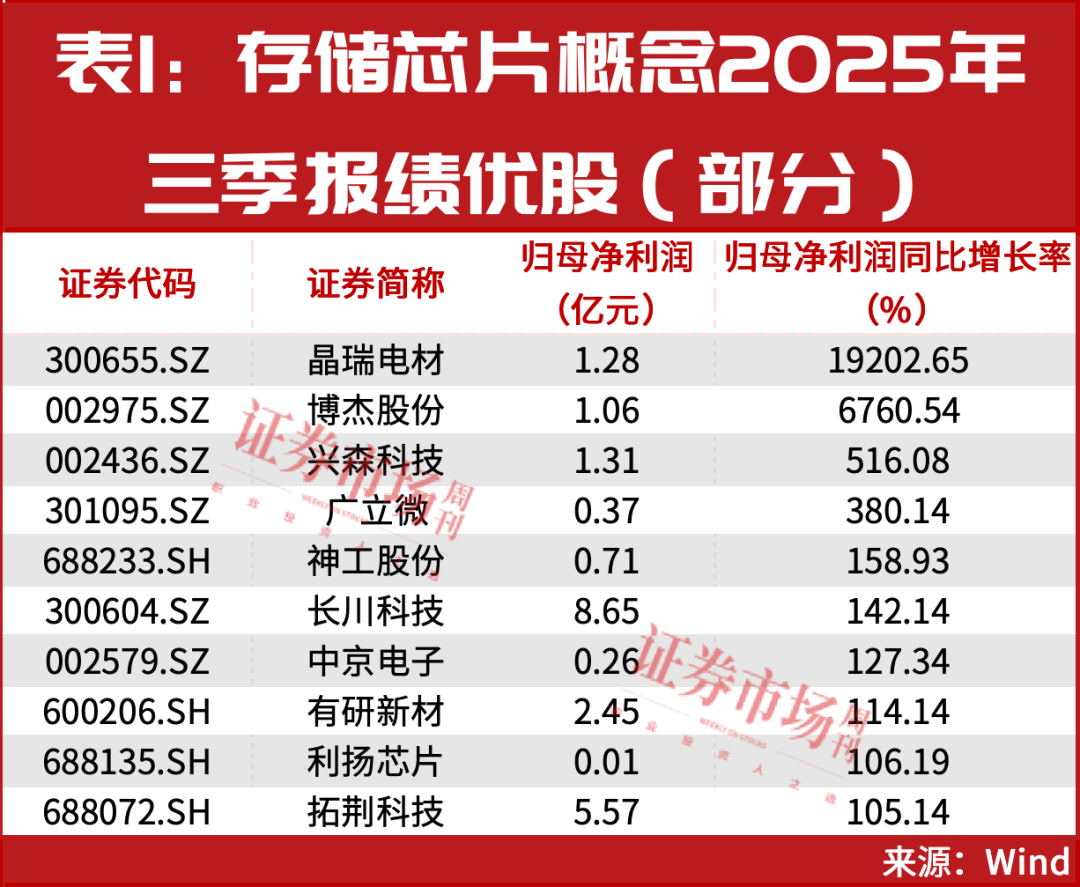 300475大涨370%!这一赛道多股正开启主升浪!