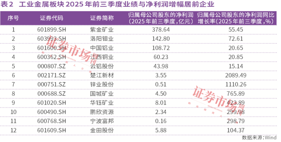 有色金属走牛:紫金矿业领衔23家公司业绩翻倍
