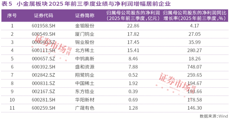 有色金属走牛:紫金矿业领衔23家公司业绩翻倍