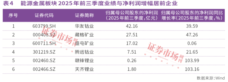 有色金属走牛:紫金矿业领衔23家公司业绩翻倍