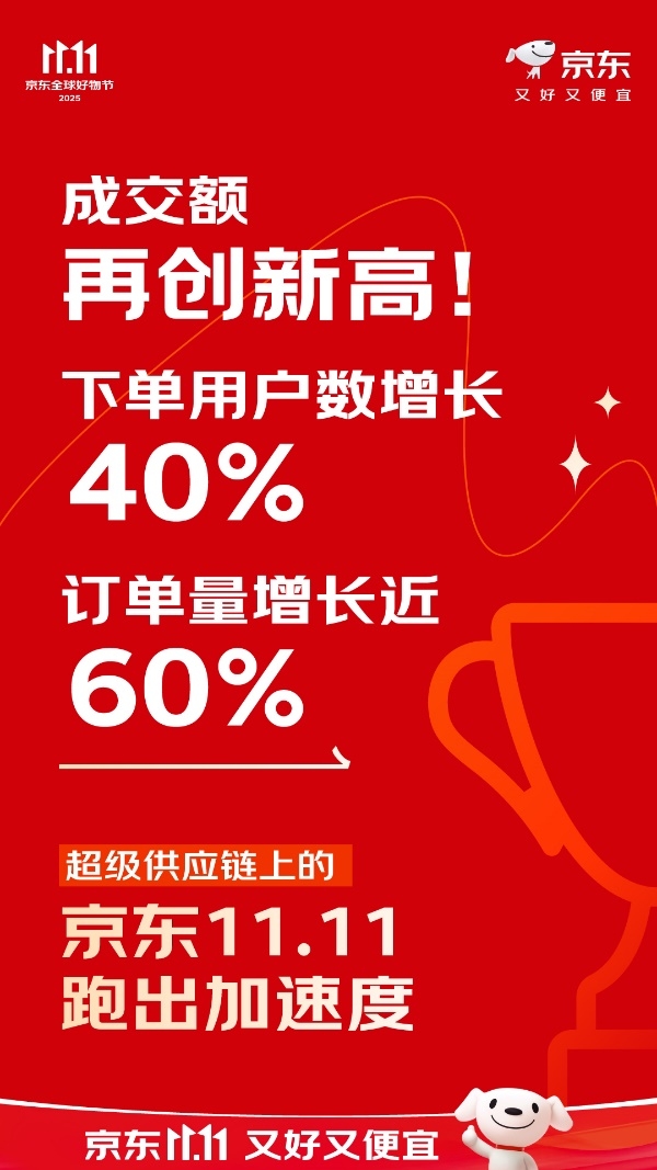 京东11.11成交额再创新高!下单用户数增长40%!订单量增长近60%!