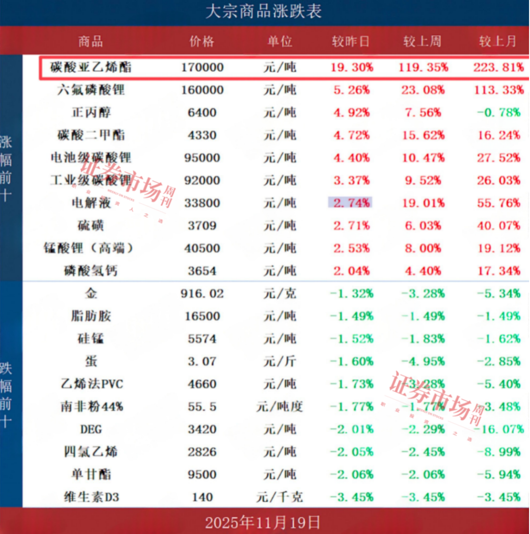 电解液添加剂VC价格跳涨,华盛锂电、孚日股份等成赢家