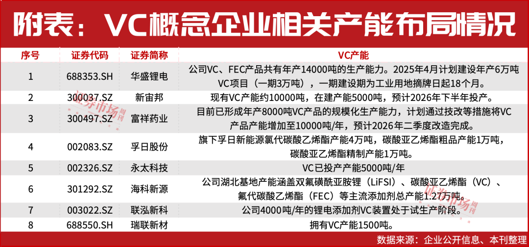 电解液添加剂VC价格跳涨,华盛锂电、孚日股份等成赢家
