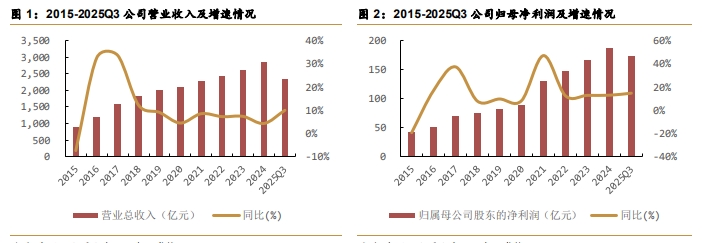 跑赢A股98%的公司!海尔智家连续5年两位数增长