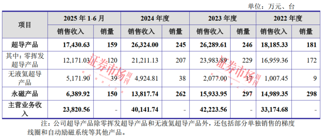 磁共振“小巨人”拿到IPO注册批文 市场份额全球排名第五