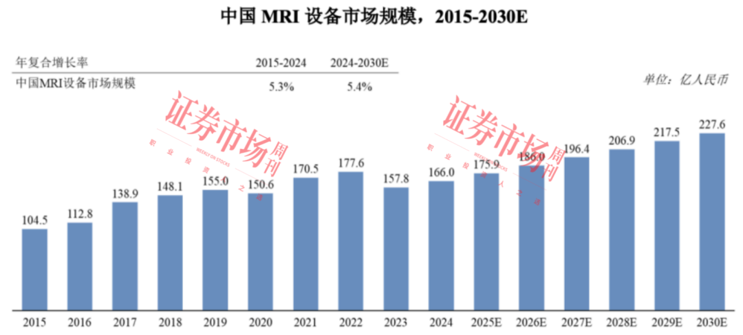 磁共振“小巨人”拿到IPO注册批文 市场份额全球排名第五