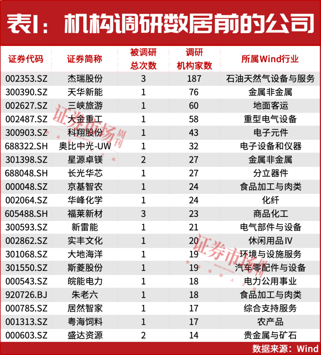 187家机构盯上1股!12月主力最新加仓名单曝光!这些赛道被爆买