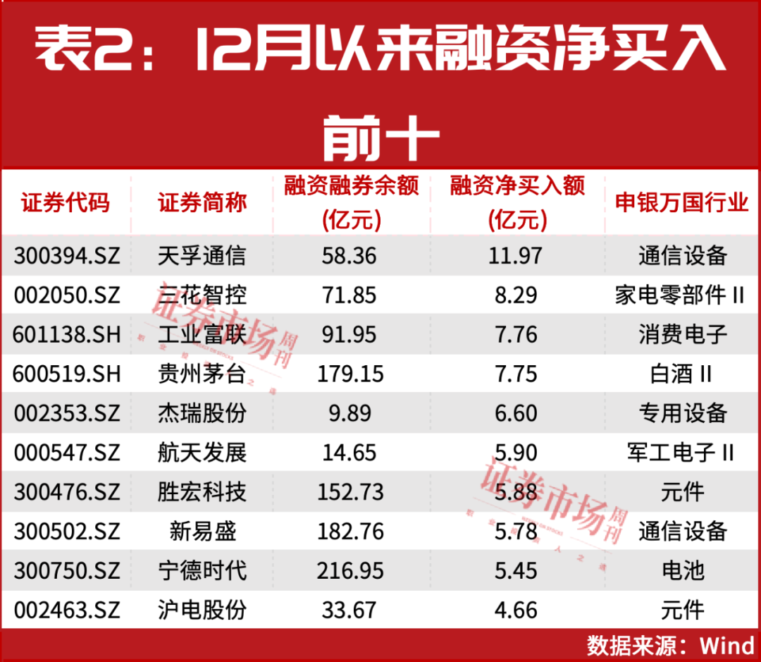187家机构盯上1股!12月主力最新加仓名单曝光!这些赛道被爆买