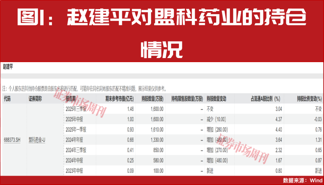 喜提重大利好!“超级牛散”赵建平早已入驻创新药产业!