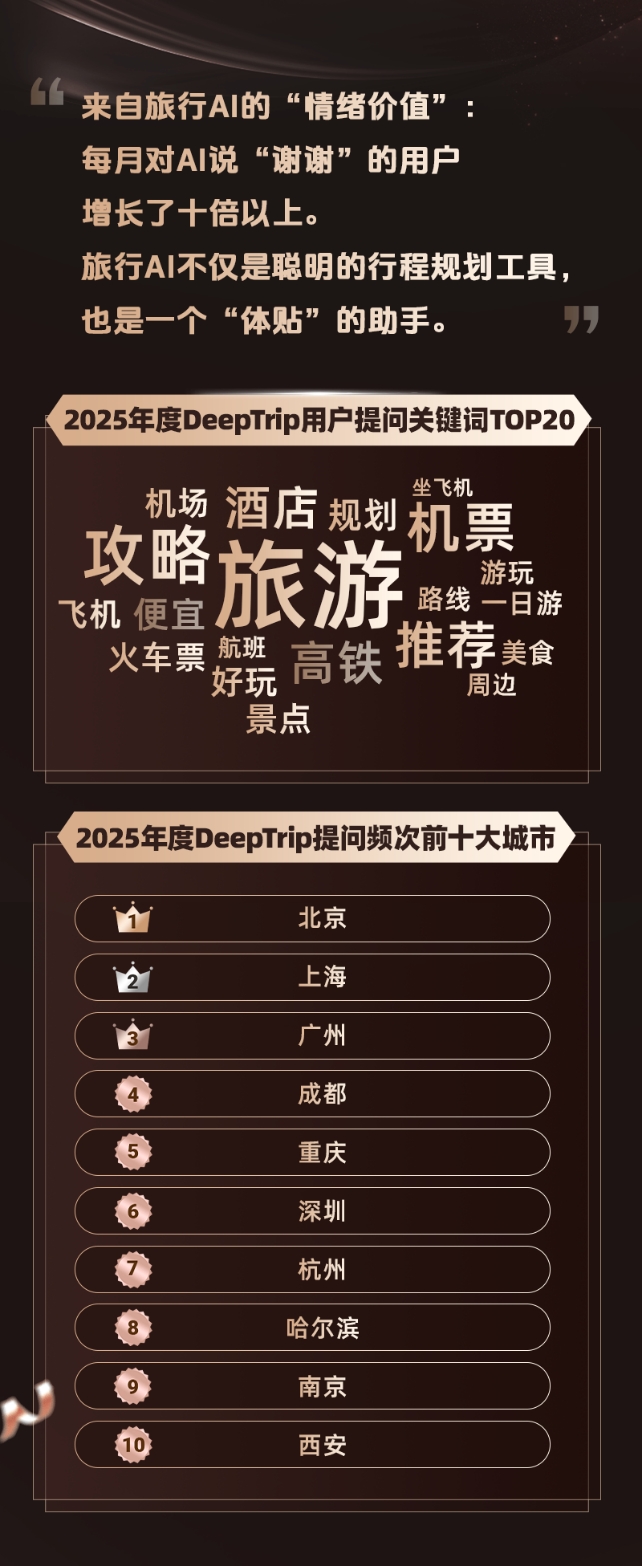 同程旅行2025年度旅行榜:对旅行AI说“谢谢”的用户增长了十余倍