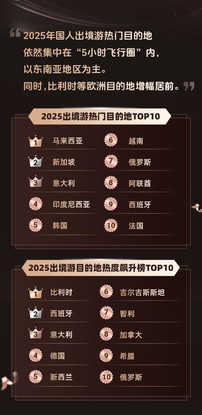 同程旅行2025年度旅行榜:对旅行AI说“谢谢”的用户增长了十余倍