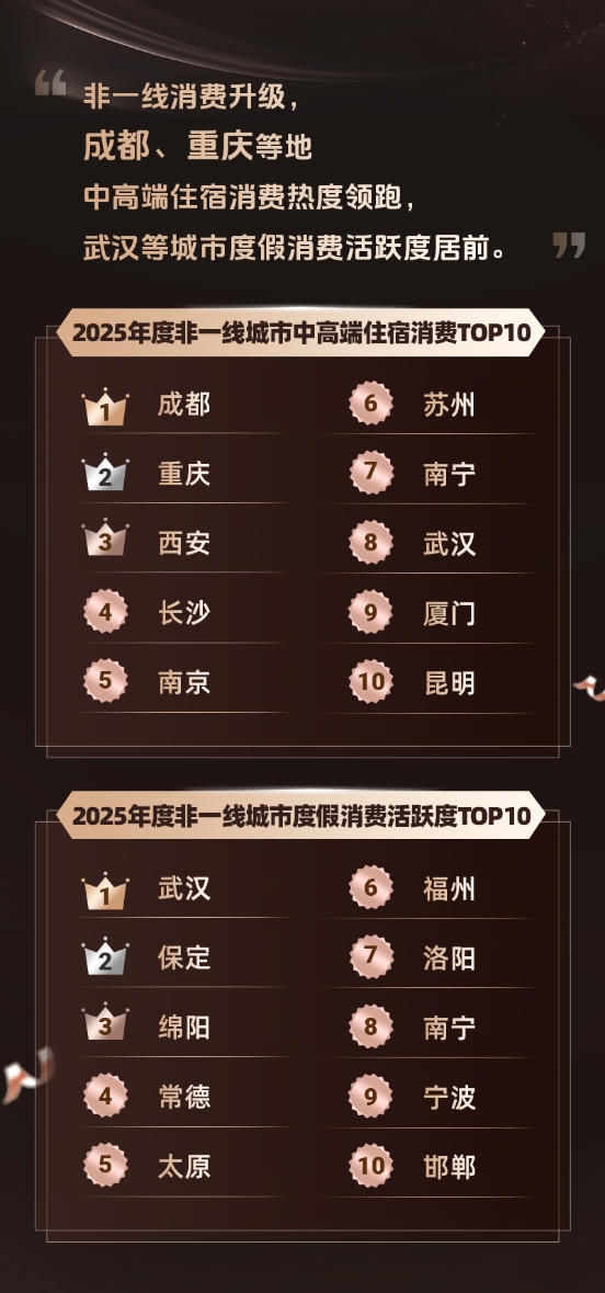 同程旅行2025年度旅行榜:对旅行AI说“谢谢”的用户增长了十余倍