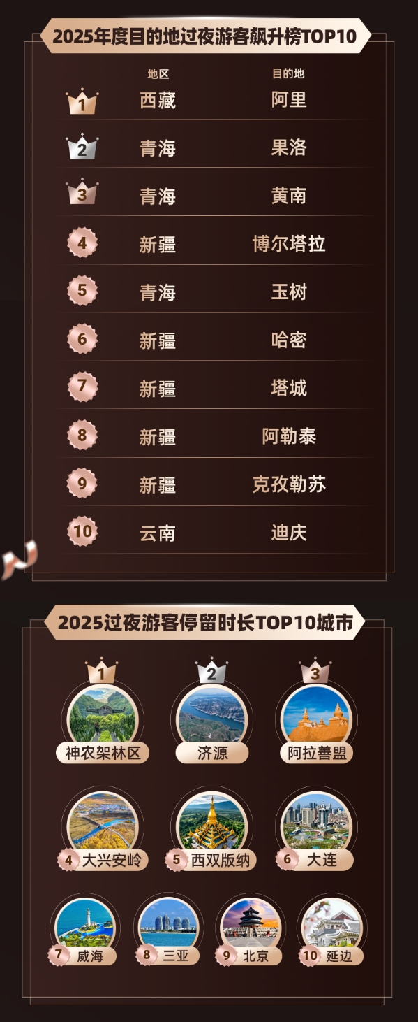 同程旅行2025年度旅行榜:对旅行AI说“谢谢”的用户增长了十余倍