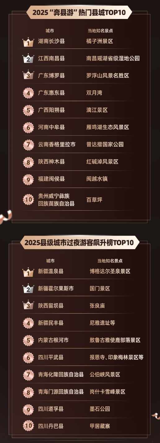 同程旅行2025年度旅行榜:对旅行AI说“谢谢”的用户增长了十余倍