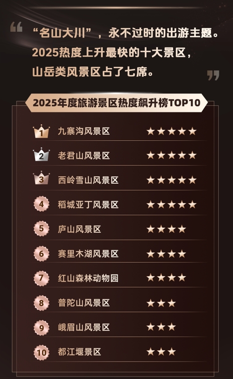 同程旅行2025年度旅行榜:对旅行AI说“谢谢”的用户增长了十余倍