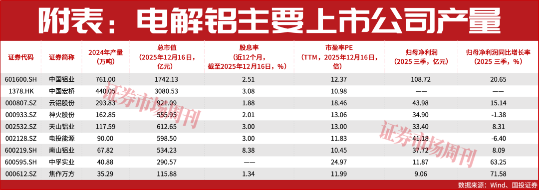 电解铝价格延续强势,中国铝业等有望放大利润空间