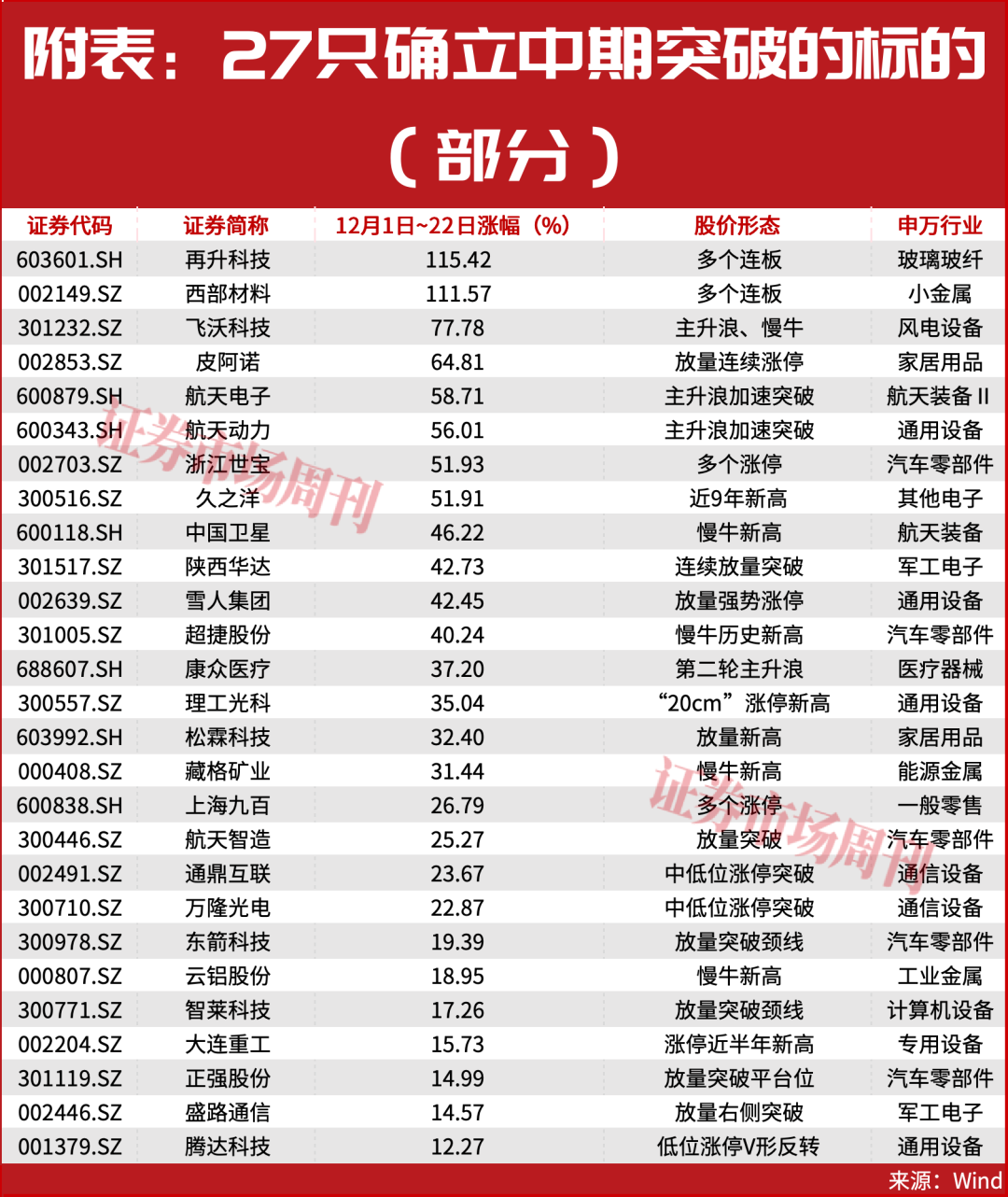 002149!15个交易日股价翻倍!
