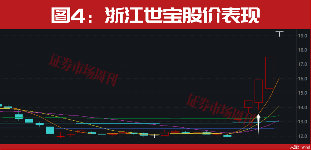 002149!15个交易日股价翻倍!