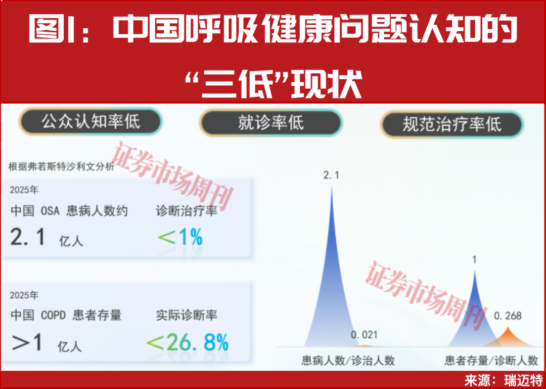 千亿健康市场黄金赛道呈现!龙头公司市占率三成高增可期