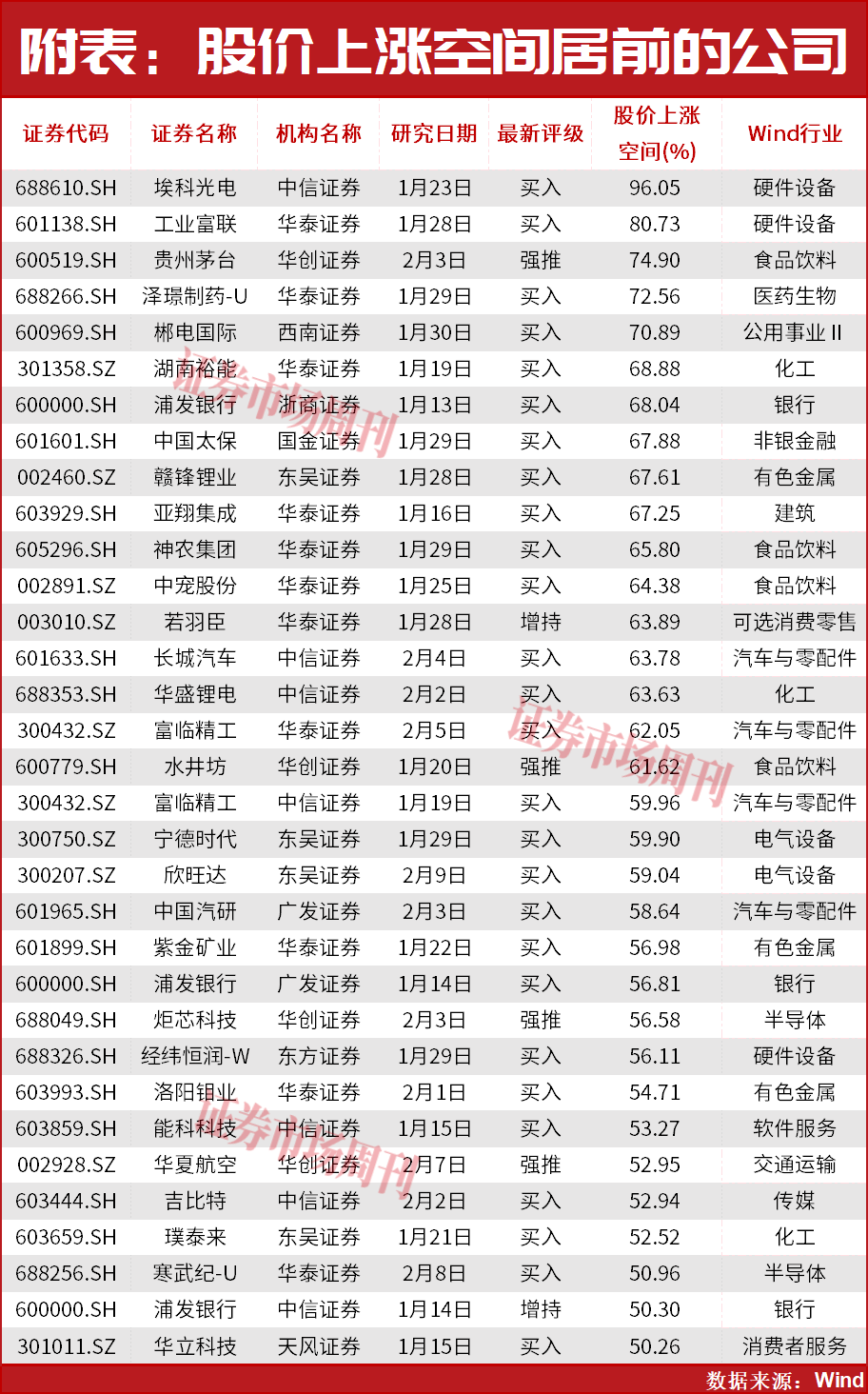 30只有望大涨股出炉,最高看涨96%!