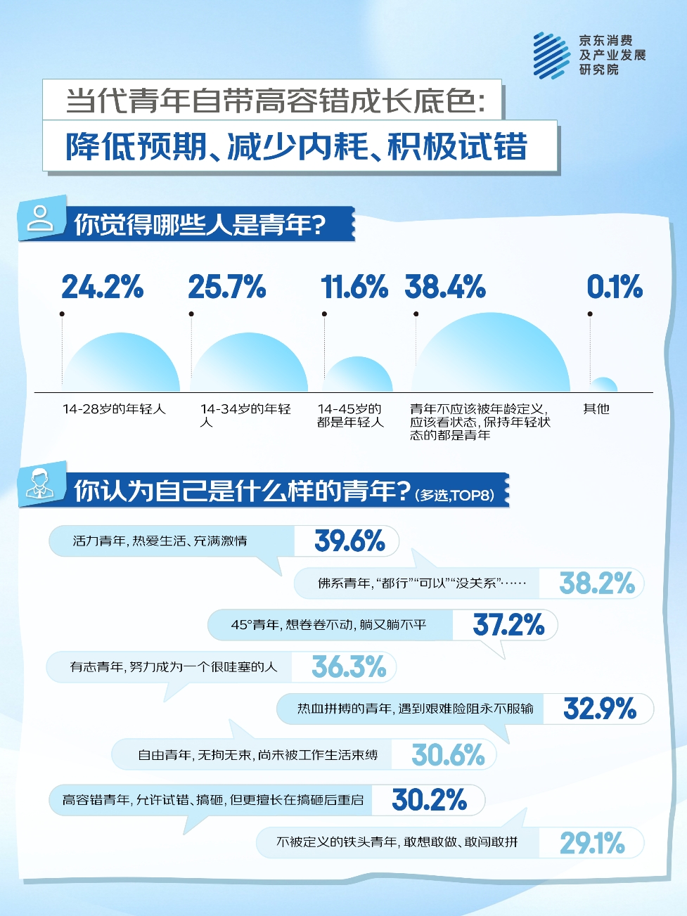 五四青年节 京东调研:降低预期、减少内耗、积极试错 当代青年的成长哲学