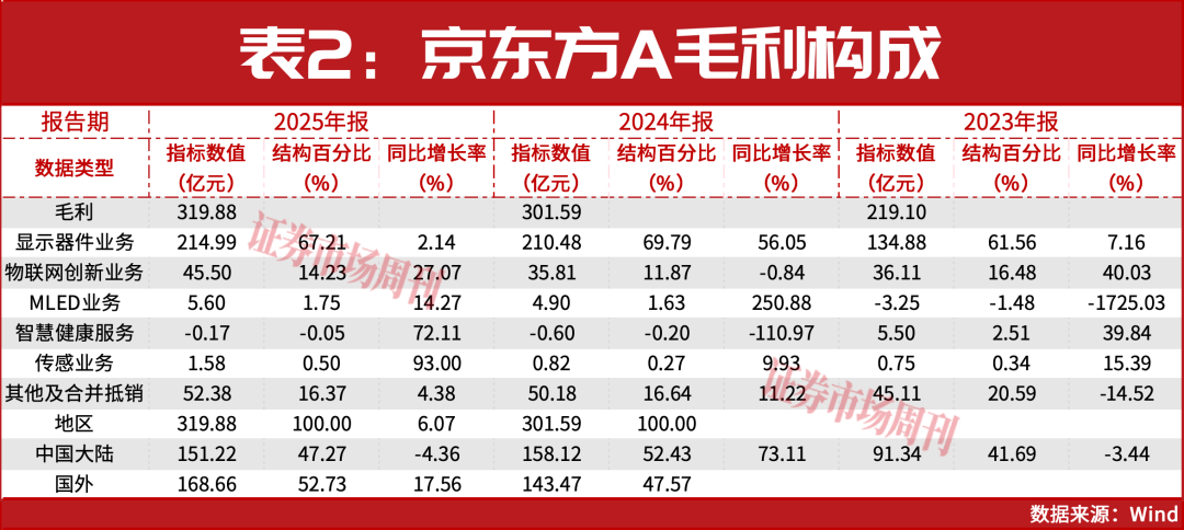 京东方A否认与英伟达合作,新技术增长曲线渐露端倪