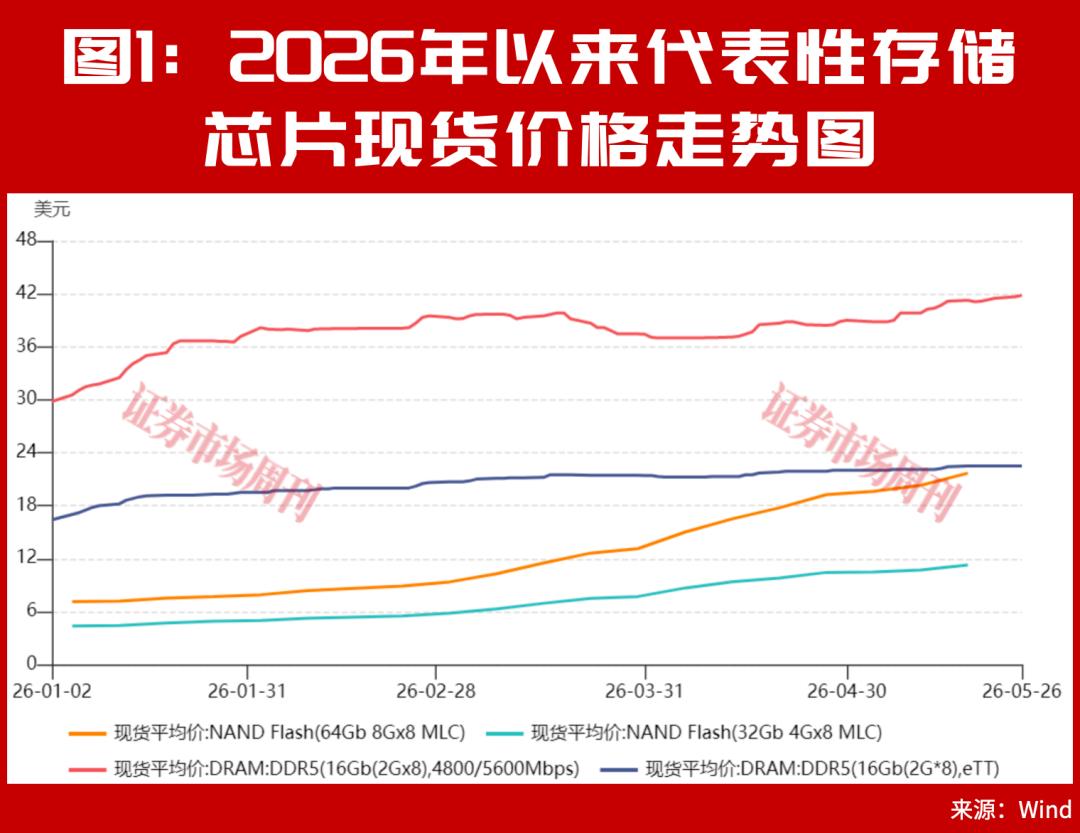 存储下游业绩大增,次新股月涨三倍,新赛道谁将胜出?
