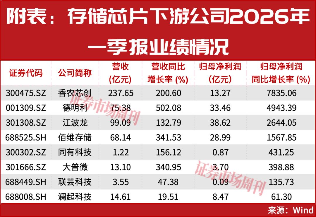 存储下游业绩大增,次新股月涨三倍,新赛道谁将胜出?
