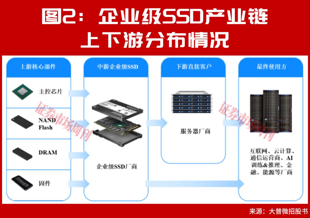 存储下游业绩大增,次新股月涨三倍,新赛道谁将胜出?