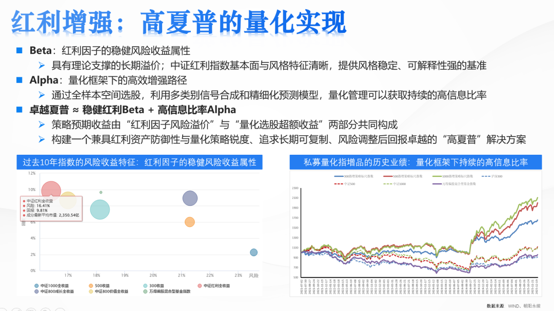 苏昌景:高夏普红利增强策略的探索实践