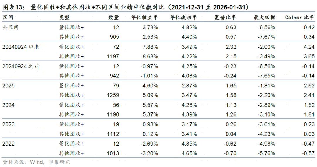 量化赋能“固收+”,提供风险收益比差异化的产品选择