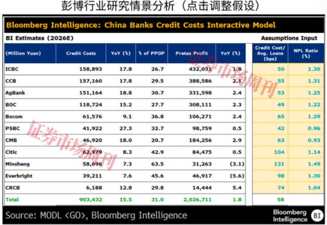 彭博:2026年国有大行税前利润预计为2%—3%