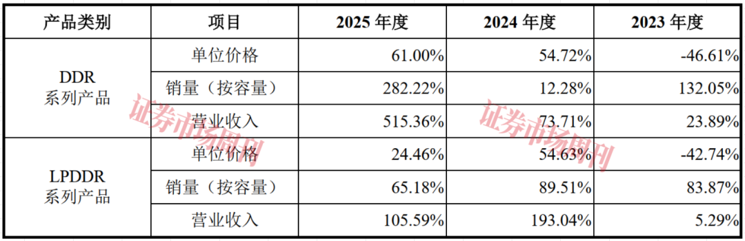 净利增1268% 长鑫科技的高增长能否跑赢周期?