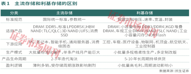 利基存储“小而美”:涨价预期持续,有公司股价年涨5倍