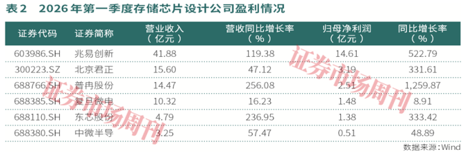 利基存储“小而美”:涨价预期持续,有公司股价年涨5倍