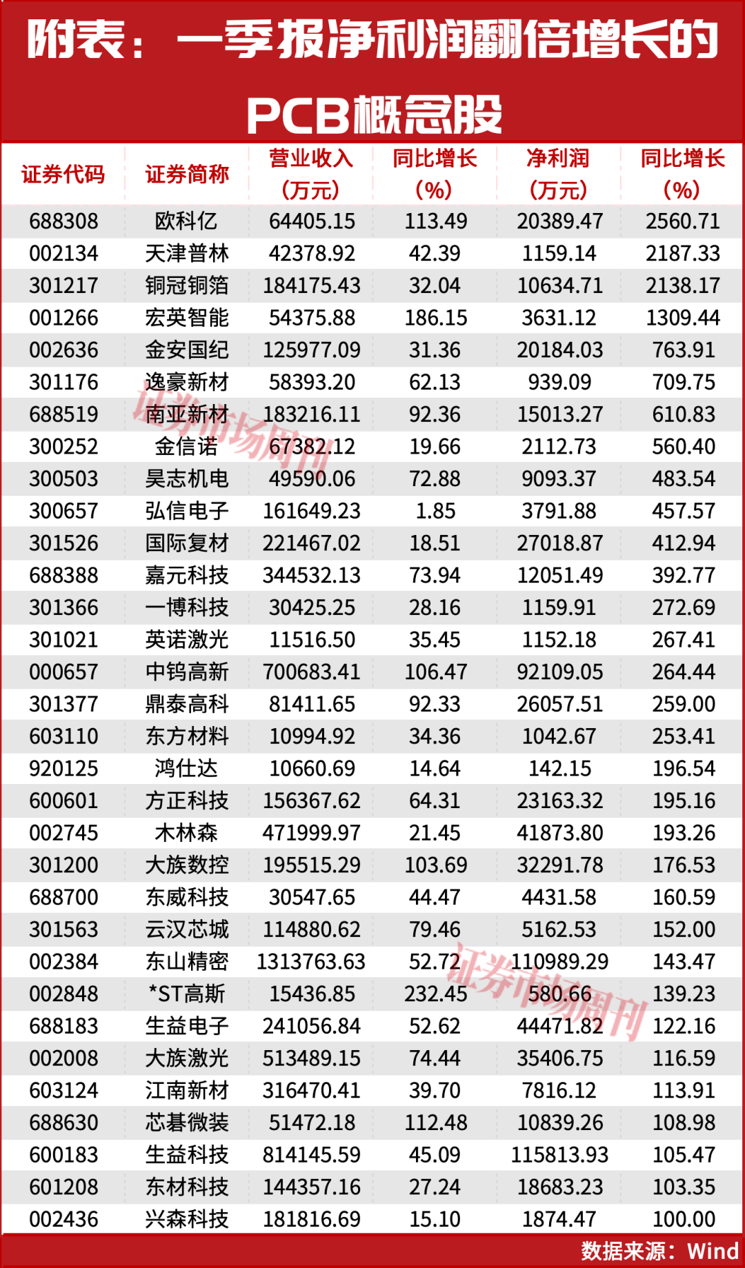 多家公司业绩暴增超1000%!PCB概念掀起新一轮涨停潮!
