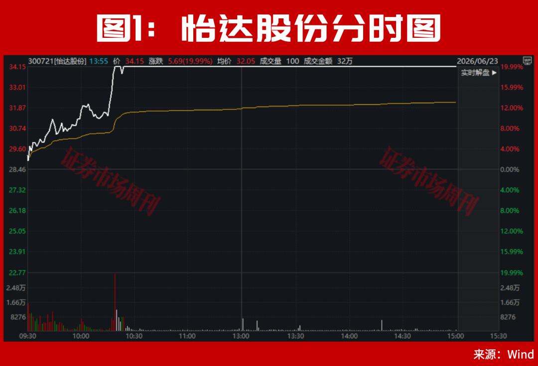 300721!亿元大单直线封板!东方锆业 3个一字“10cm”涨停!