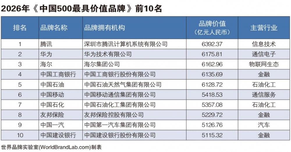海尔连续23年入选“中国500最具价值品牌”榜单,蝉联前三