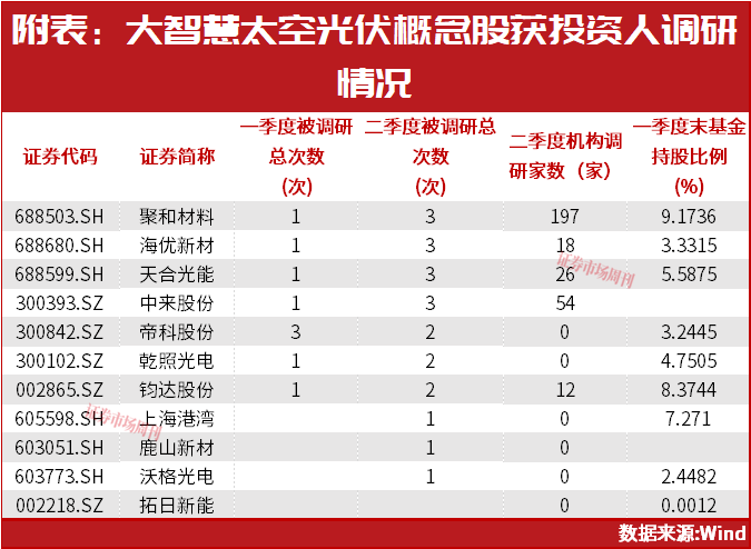 SpaceX上市催热太空光伏概念,机构二季度加大调研频次