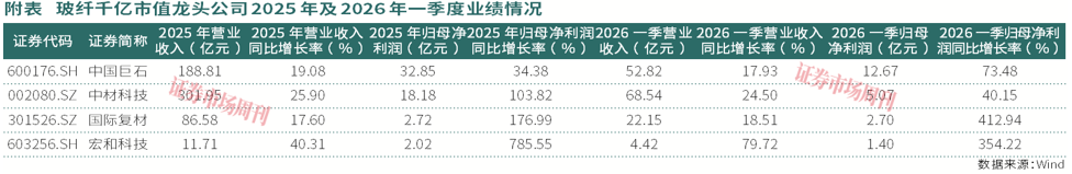 电子布五轮涨价,中国巨石等玻纤龙头业绩与股价齐升