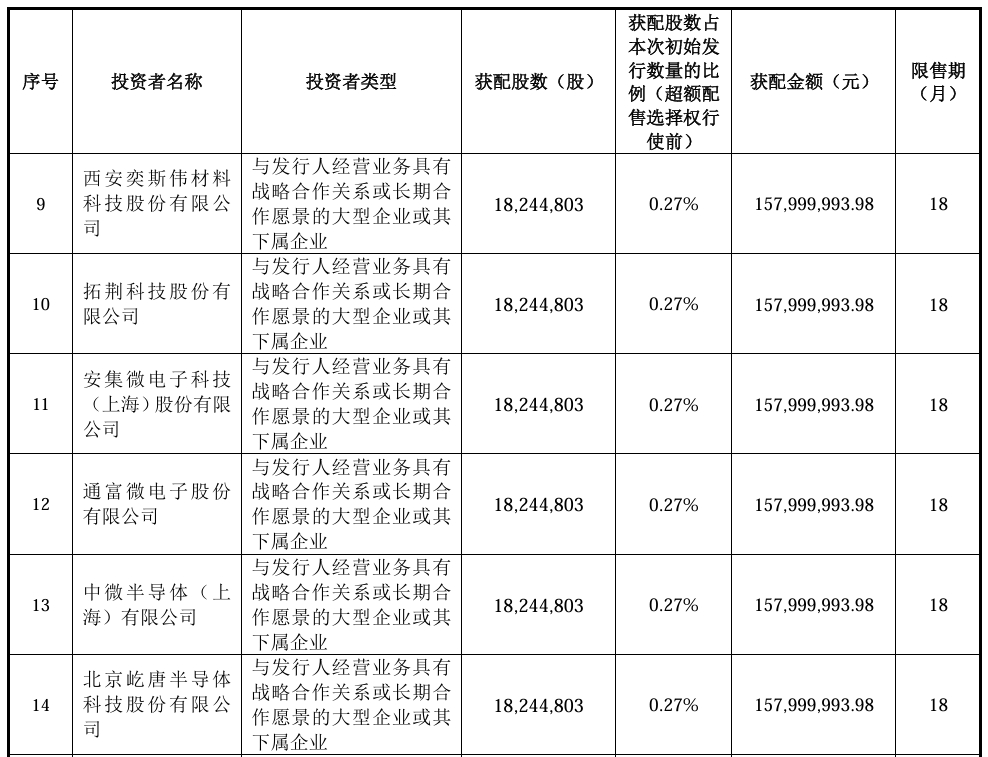 长鑫科技战略配售名单出炉,拓荆科技、西安奕材等产业链龙头协同入局