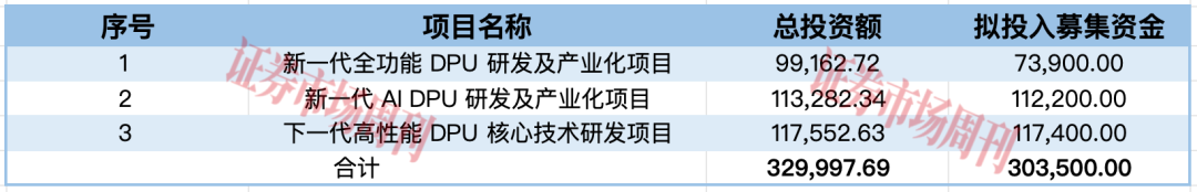 背靠腾讯 营收增涨900% 国产DPU龙头启动IPO