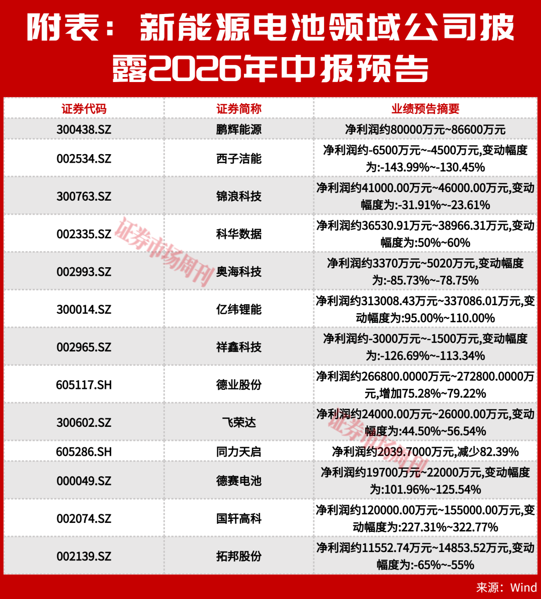 摆脱内卷!2026年这些新能源电池企业有望率先突围